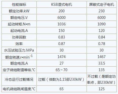 轉:300MW強制循環(huán)鍋爐新型爐水循環(huán)泵電機技術與應用 轉:300MW強制循環(huán)鍋爐新型爐水循環(huán)泵電機技術與應用